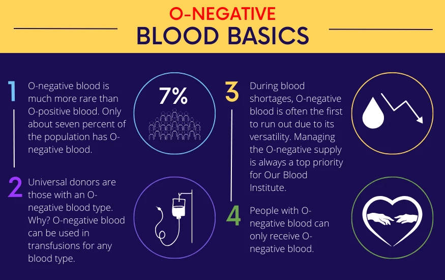 O-negative Blood Basics Infographic